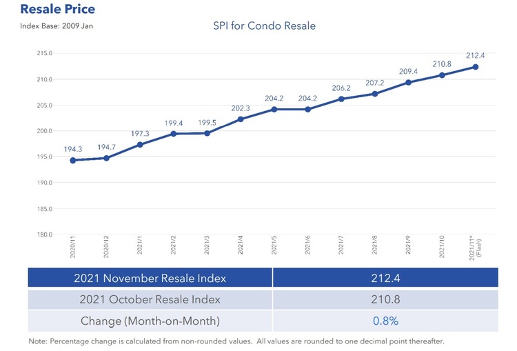 Condo Resale Price Index Nov 2021